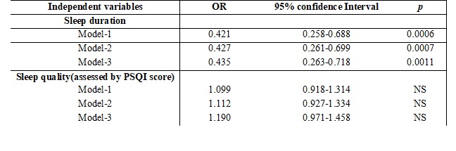 Associations between sleep duration, sleep quality and high sensitivity C-reactive protein among medical students of a medical college in Chhattisgarh, India