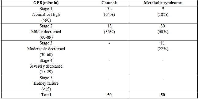 Renal functions in patients with metabolic syndrome