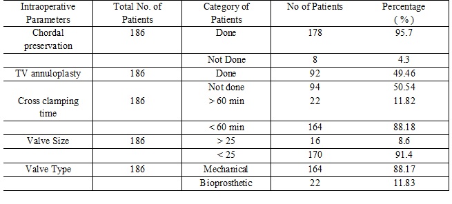 Predictors of clinical outcome after mitral valve replacement