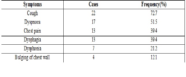 Clinicopathological profile of mediastinal masses in a tertiary care hospital of Eastern India