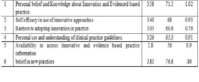 Assessment of attitude towards innovative approaches related to nursing care in intensive care units among staff nurses of P.B.M. Hospital, Bikaner