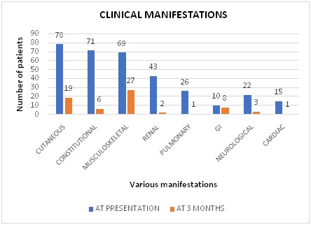 Study of new onset cutaneous manifestations in Rheumatic Diseases