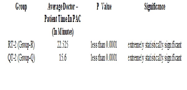 To study the level of congestion in Pre anesthetic Check up (PAC) clinic and use of Self-answering Pre-operative questionnaire to decongest it