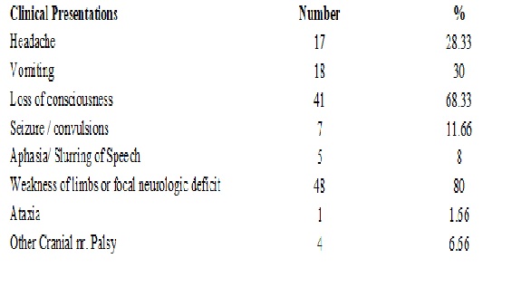 Clinical outcome in cases of hypertensive intra-cerebral haemorrhage in relation to size of haemorrhage