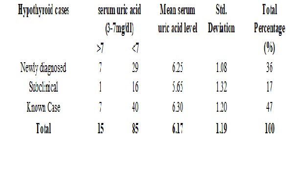 A study of relationship of hyperuricemia in hypothyroid patients