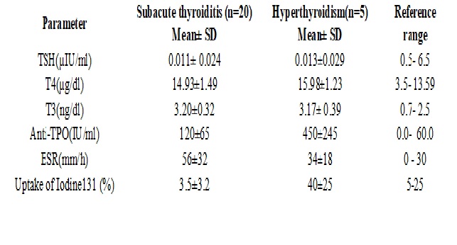 Profile of thyrotoxic patients presenting as pyrexia of unkown origin: An observational case study from a tertiary care hospital