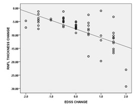 Clinical correlation of retinal nerve fiber layer thickness in multiple sclerosis patients- A North Indian study