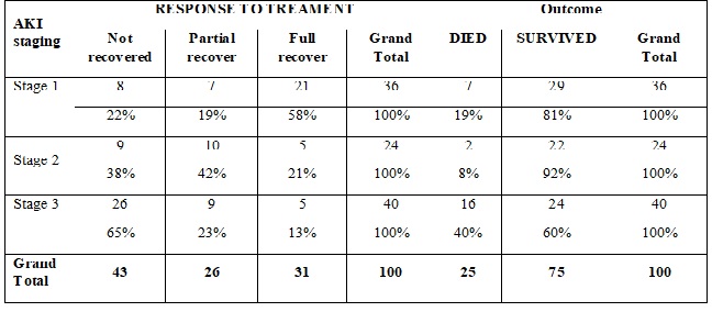 Outcome of patients of acute kidney injury in chronic liver disease