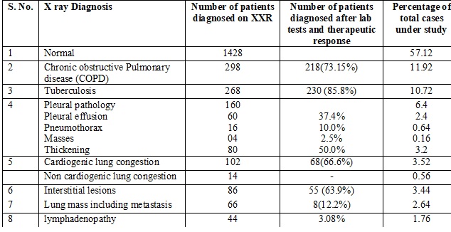 Retrospective analysis of chest x-ray of patients from eastern Uttar Pradeshpresenting in Radiology department ofHind Institute Medical Sciences, Barabanki Uttar Pradesh