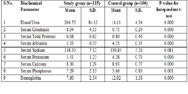 A study of lipid profile in chronic kidney disease in pre- dialysis patients