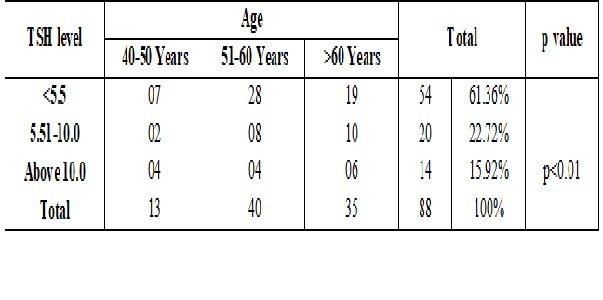 A study on incidence of subclinical hypothyriodism in patients with heart failureA study on incidence of subclinical hypothyriodism in patients with heart failure