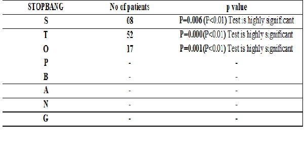 Observational study to determine the pattern of distribution of stop - bang score in predicting OSA and its implication among female health care providers