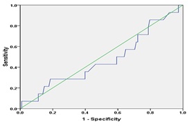 Pre-treatment de-ritis ratio as a marker for cervical cancer: a study at regional cancer centre