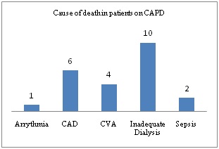 A study on the non-infectious complications of continuous ambulatory peritoneal dialysis