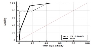 Predictive accuracy of CURB-65 as comparedto PSI scorein the severity assessment of community acquired pneumonia