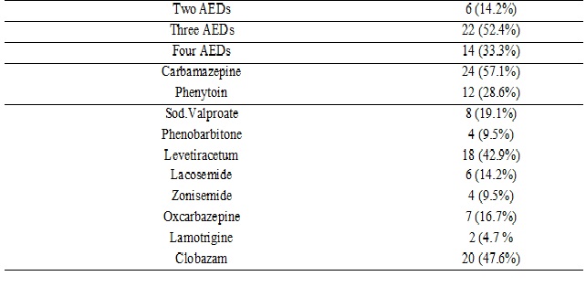 Profile of intractable epilepsy in a tertiary referral center in upper Assam