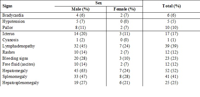 A study of clinical manifestations and complications of dengue fever in medical college hospital