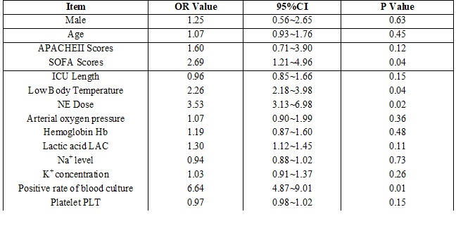 Analysis of risk factors of acute kidney injury in organ donors