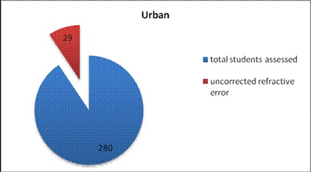 Comparison between primary school children of urban and rural areas for prevalence of uncorrected refractive errors and amblyopia