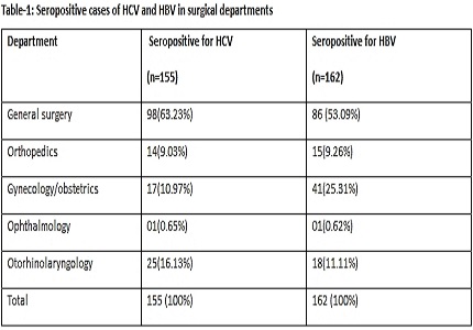 Outcome of routine testing for HCV and HBV in patients attending and admitted in various surgical units of a tertiary care institute