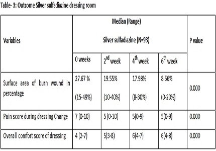 A prospective randomized trial to compare the effectiveness of honey vs. silver sulfadiazine dressing in burn wound management