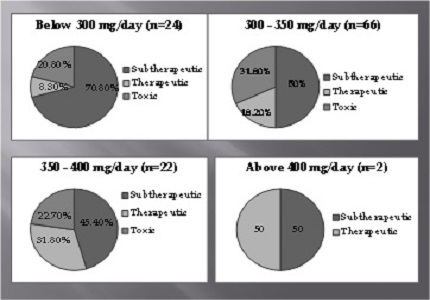 Readdressing the role of therapeutic drug monitoring for antiepileptic drugs – A tertiary care hospital experience