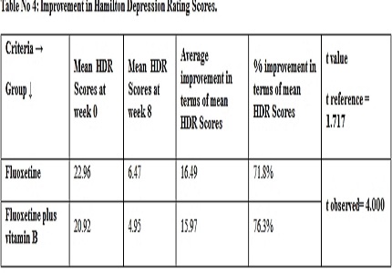 Role of vitamin B supplementation with Fluoxetine in treatment of depression: A randomized controlled clinical trial