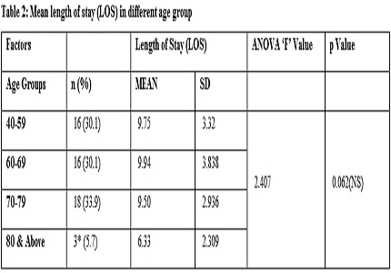 Assessment of length of hospital stays of patients with acute exacerbations of chronic obstructive pulmonary disease