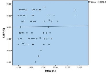 Relationship between red cell distribution width and heart failure
