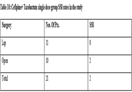 A prospective study to find out the most cost effective preoperative prophylactic antibiotic regime in elective abdominal routine surgeries