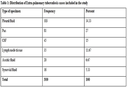 Comparison of conventional methods with gene xpert mtb/rif assay for rapid detection of mycobacterium tuberculosis and rifampicin resistance in extra-pulmonary samples