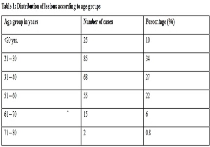 Cytomorphological study of palpable Breast Lumps by FNAC
