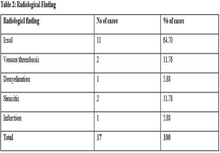 Study of radiological findings in papilledema
