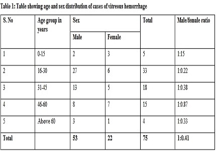 Study of clinical profile and management of vitreous haemorrhage