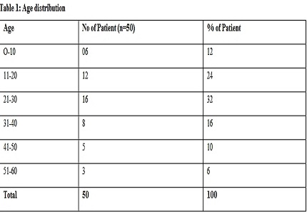 To evaluate the profile of patients with disc edema/ papilledema and their presenting pattern