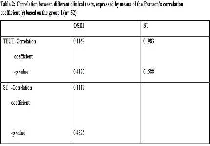Correlation between ocular-surface disease index questionnaire, tear film break-up time and schirmer tests for evaluation of the tear film in patients of dry eye syndrome