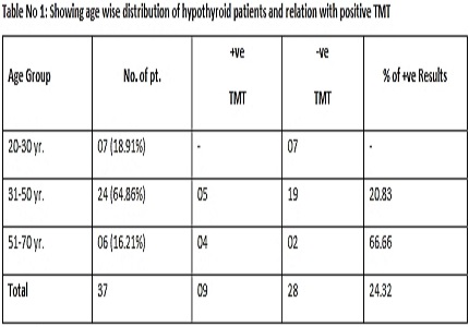 Treadmill test in hypothyroidism