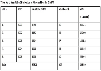 To study maternal mortality and complications leading to maternal death in the tertiary care centre