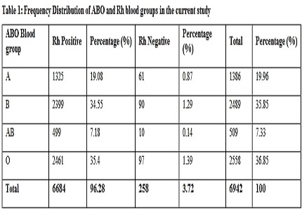 Distribution of ABO blood groups and Rh(D) factor in and around Anatapuramu, Andhra Pradesh