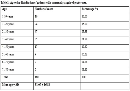 To study the clinicobacteriological profile and antibiotic susceptibility pattern of community acquired pyodermas