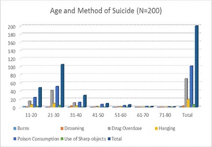 Factors associated with suicide methods among non-fatal suicide attempters in a general hospital