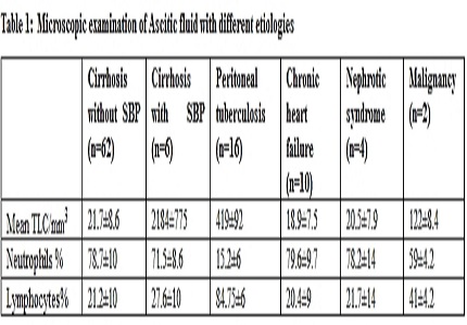 Clinical profile and comparison of SAAG with ascites fluid total protein (AFTP) in cases of ascites at a tertiary referral hospital in Maharashtra