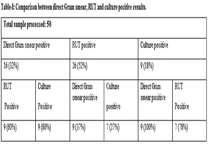 Correlation of Helicobacter pylori infections in patients of dyspepsia with or without ulcer with endoscopic findings
