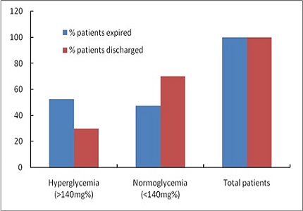 Title: Hyperglycemia in critically ill patients and its association with increased mortality.  A hospital based observational study