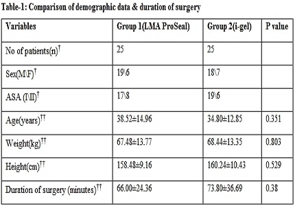Comparison of i-gel with LMA ProSeal for ease of insertion in adultanaesthetised paralysed patients: a prospective randomized trial