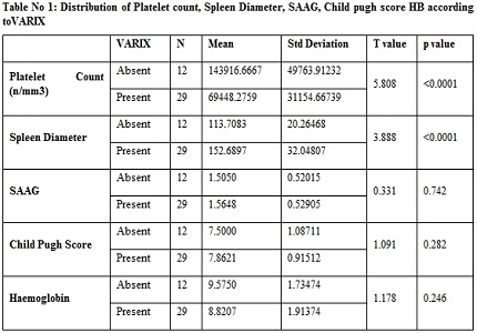 A study of platelet count/ spleen diameter ratio as a predictor of esophageal varices in patients of cirrhosis