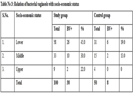 Role of bacterial vaginosis in preterm labor - a prospective study