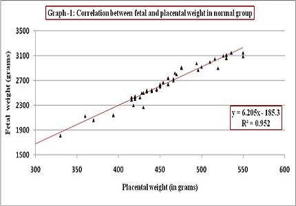 Study of placental weight in normal and pre-eclamptic pregnancies and its correlation with birth weight