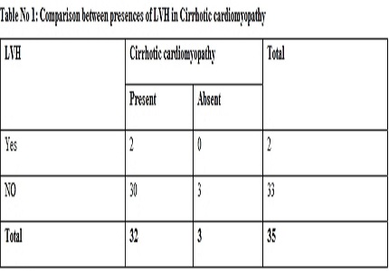Cardiac changes in patients with chronic liver disease: A prospective descriptive study