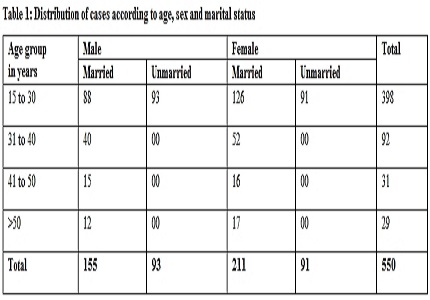 Changing epidemiology of poisoning in Central India: shifting poles from male farmers to young house wives
